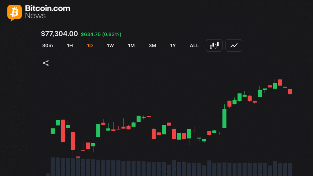 Bitcoin Eyes $78K Breakout as Momentum Indicators Remain Neutral