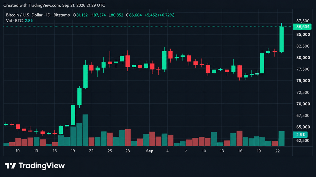 Bitcoin Price Rips to $87K, and Suddenly $90K Is Back in the Conversation Bitcoin Price Rips to $87K, and Suddenly $90K Is Back in the Conversation